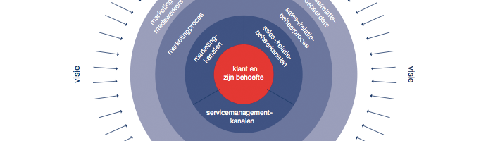 Social media en de customer life cycle